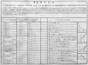 Sir Isaac Newton Stampe: Tavola delle funzioni matematiche