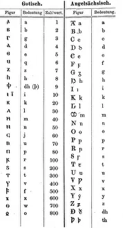 Empty Landscape Drawing Stampe: Script, characters in Gothic and Anglo-Saxon